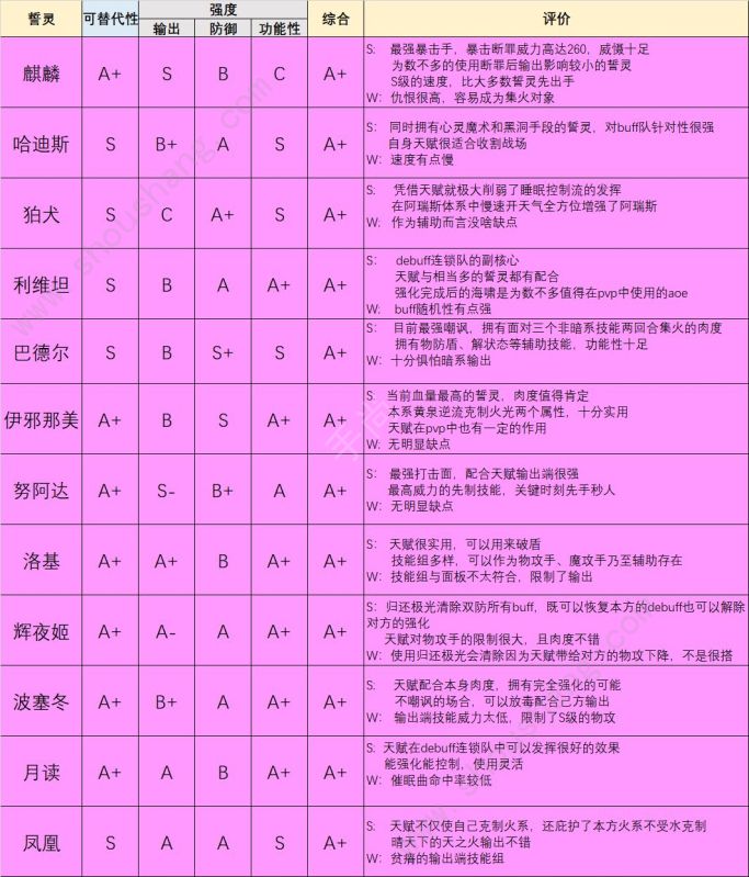 方舟指令哪个誓灵更强?各类誓灵简评及PVP节奏榜图文汇总攻略[多图]图片3