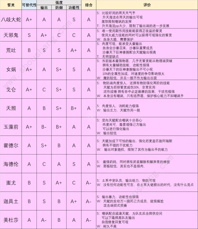 方舟指令哪个誓灵更强?各类誓灵简评及PVP节奏榜图文汇总攻略[多图]图片4