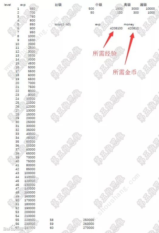 航海王燃烧意志1-60级角色升级所需经验和金币图文表一览[图]图片1