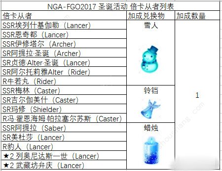 【FGO】国服2018圣诞节无限池推荐英灵的小前瞻[多图]图片2