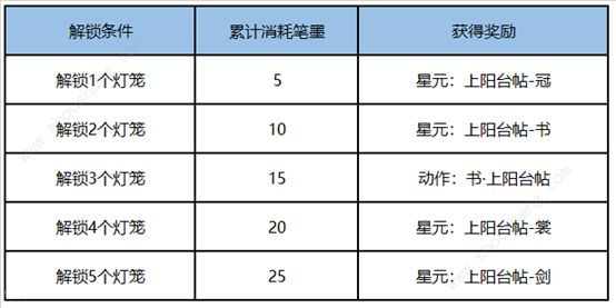 王者荣耀王者字舍活动怎么玩 王者字舍活动玩法小技巧[多图]图片3