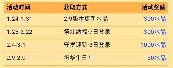 崩坏3锦绣春霞怎么省钱免费获得 66次补给水晶计算[视频][多图]图片2