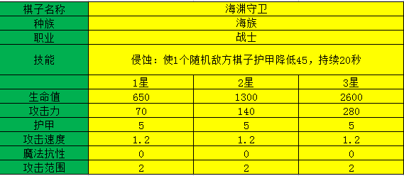 多多自走棋海渊守卫阵容怎么搭配 海渊守卫阵容搭配攻略[多图]图片2