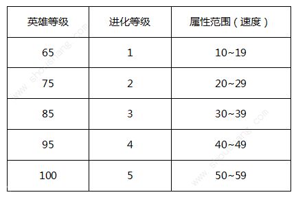 神迹大陆OL手游翅膀制作方法攻略（附各等级翅膀属性范围）[视频][多图]图片3