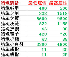 遇见手游账号装备猎魔任务世界地图攻略大全[视频][多图]图片5