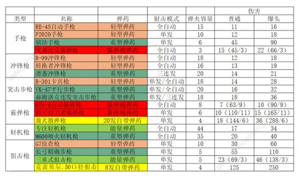 apex英雄武器伤害top3排行 各类型武器伤害数据表[视频][多图]图片1