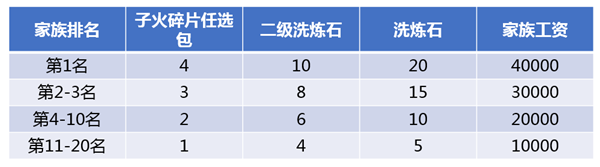 斗破苍穹手游3月15日更新公告 跨服家族赛开战、精炼功能开放[多图]图片2