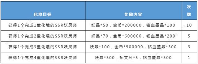 妖神记手游化境之灵复刻活动开启 活动规则奖励一览[多图]图片4