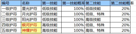 星辰变手游灵宠装备图文攻略(附护符技能概率介绍)[多图]图片3