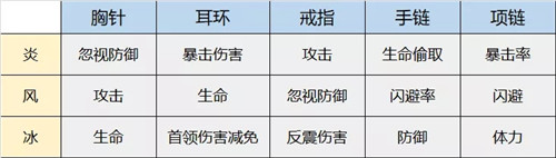 风之大陆配饰合成玩法强化攻略大全 7级元素之力随意拿[多图]图片2