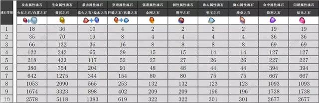 完美世界手游最新公测魂石搭配攻略(附元鳞石加成属性)[多图]图片2