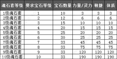 完美世界手游最新公测魂石搭配攻略(附元鳞石加成属性)[多图]图片1