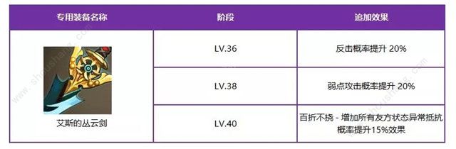 十二战纪艾斯觉醒竞技场打法攻略(附阵容搭配)[多图]图片2