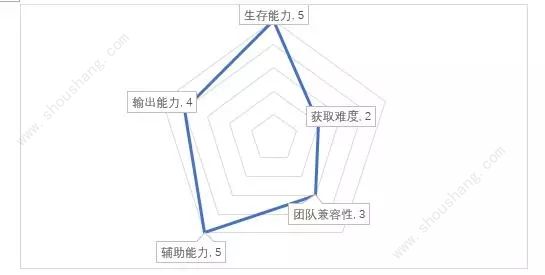 十二战纪艾斯觉醒竞技场打法攻略(附阵容搭配)[多图]图片3