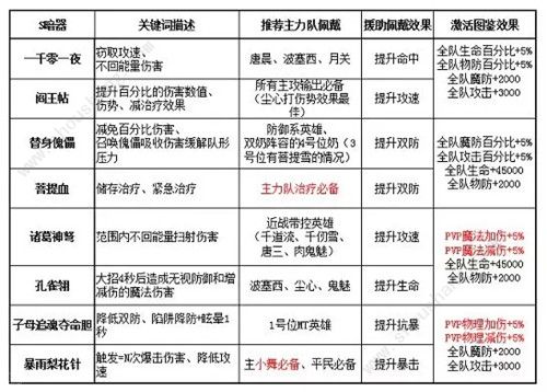 新斗罗大陆手游现主流s英雄暗器选择 平民s级以下暗器选择[多图]图片1