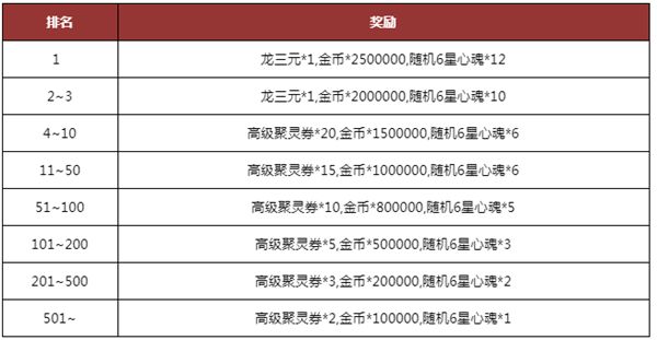 妖神记手游混沌的恶作剧5月16日上线 活动玩法及奖励一览[多图]图片7