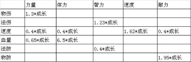 疯狂原始人手游宠物资质和技能如何选择?宠物培养攻略[多图]图片3