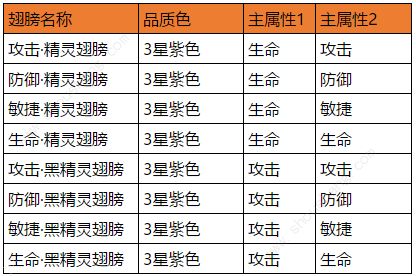 石器时代M翅膀怎么合成进阶 5星翅膀获得方法[多图]图片2