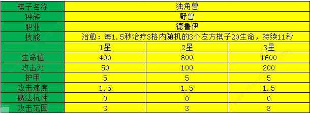 多多自走棋独角兽怎么样 独角兽强度分析[多图]图片2