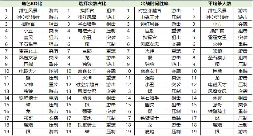 王牌战士9月英雄平衡性调整 角色削弱与增强内容一览[多图]图片1