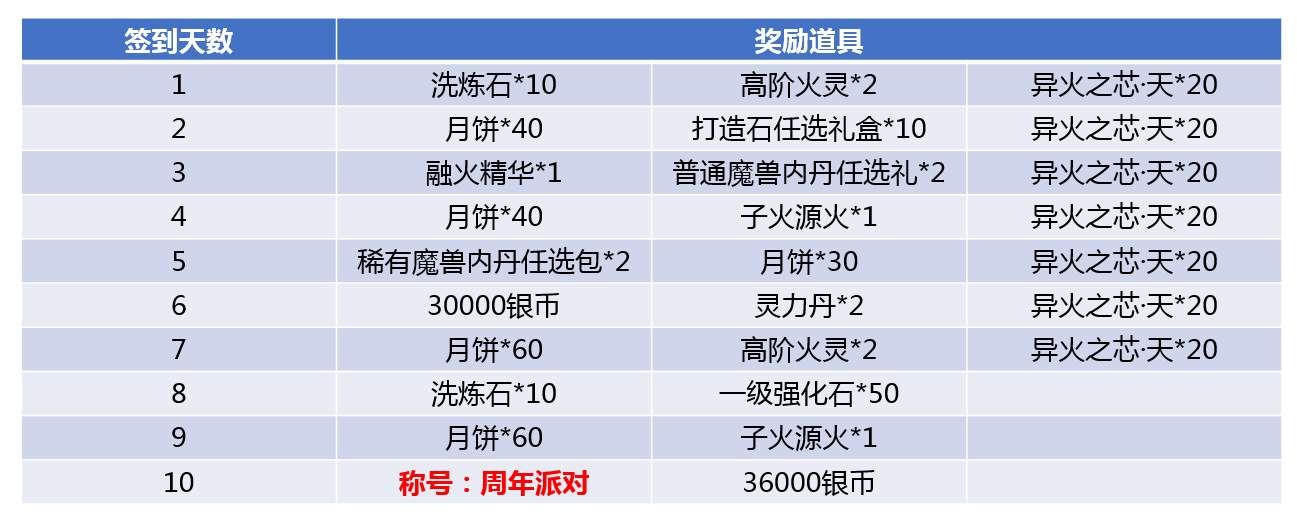 斗破苍穹手游异火之芯怎么获得 异火之芯获取方式一览[多图]图片2